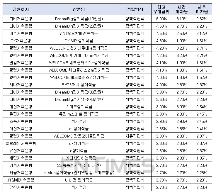 월 10만원씩 12개월인 경우./자료=금융감독원 금융상품한눈에