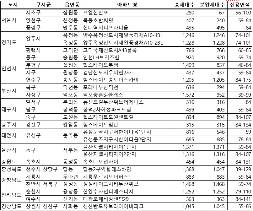 2020년 3월 분양예정 주요 아파트(단위: 세대수, m2) / 자료=직방