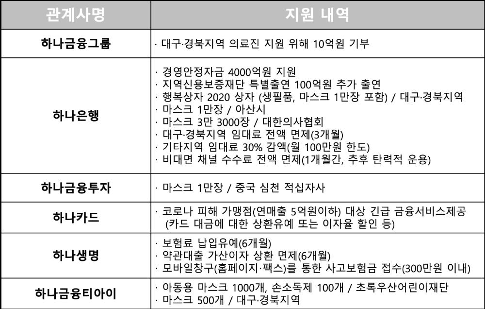 △ 하나금융그룹 관계사의 코로나19 지원 현황. /자료=하나금융