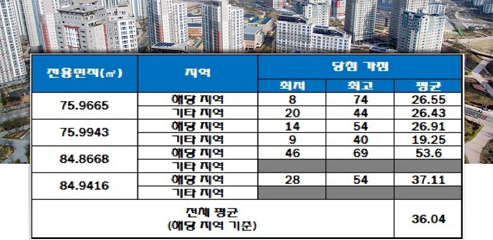 e편한세상 금산 센터하임 청약 가점 현황. /자료=한국감정원 청약홈.
