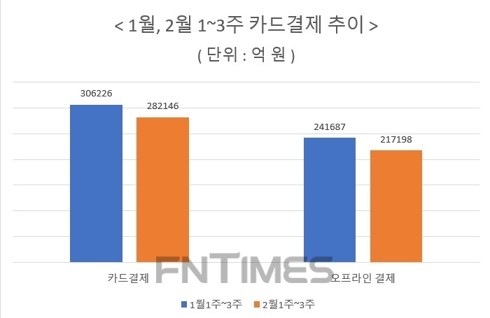 코로나19 여파 카드결제 온라인 늘고 오프라인 줄고
