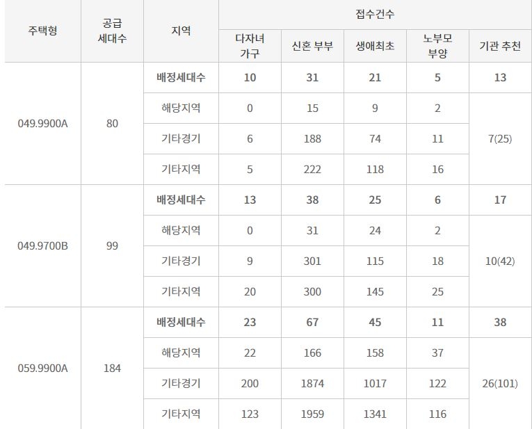 과천제이드자이 특별공급 전용면적 49~59m2 결과 / 자료=한국감정원 청약홈