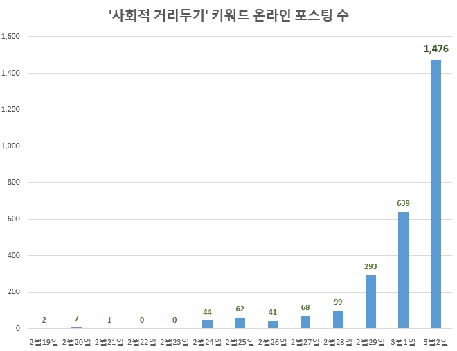 사회적 거리두기 키워드의 온라인 포스팅 수 날짜별 그래프/사진=글로벌빅데이터연구소