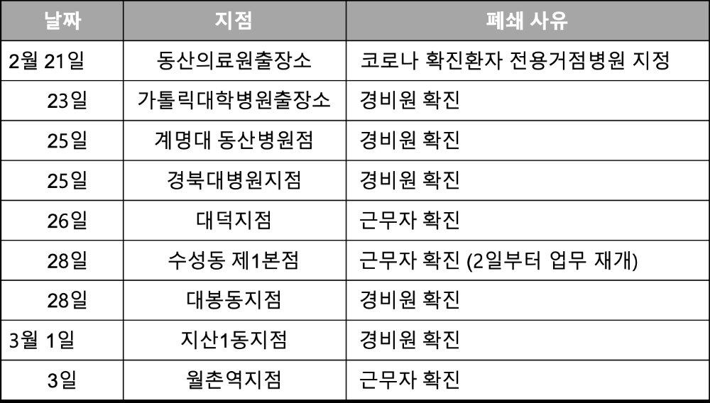 △ DGB대구은행 영업점 폐쇄 일지