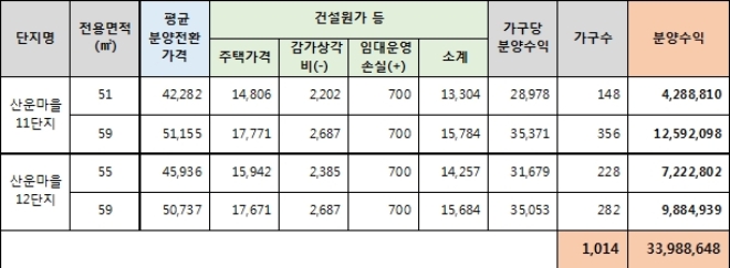 LH가 책정한 판교 산운마을 11~12단지 평균 분양 전환 가격, 단위 : 만원. /자료=전국 LH 중소형 10년 공공 임대아파트 연합회.