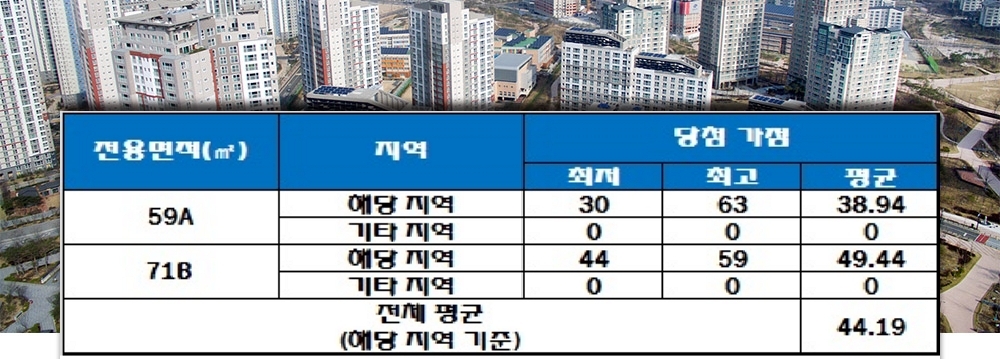 대연 삼정그린코아 더베스트 청약 가점 현황. /자료=한국감정원 청약홈.