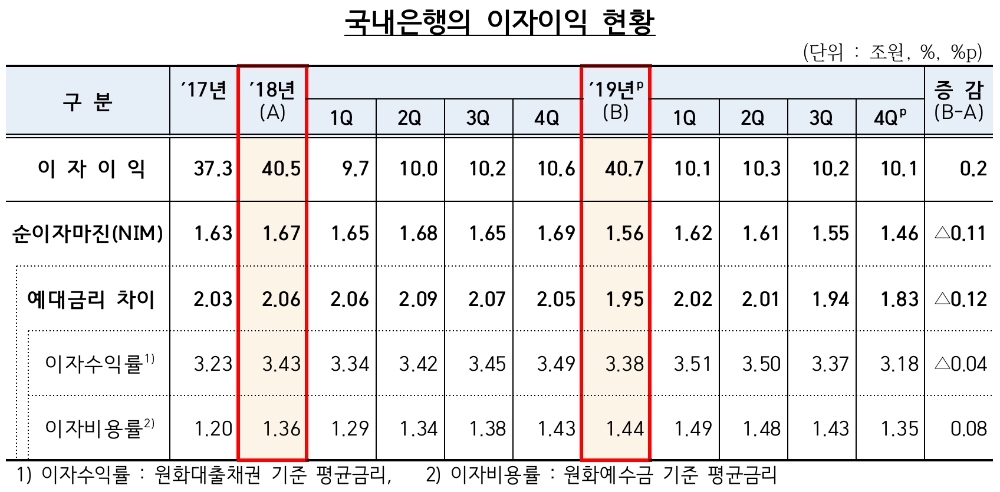 △ 국내 은행의 2019년 이자이익. /사진=금감원