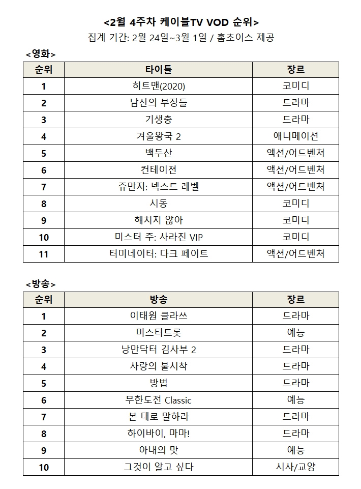 2월 4주차 케이블 TV VOD 순위/사진=오승혁 기자(홈초이스 자료 편집)