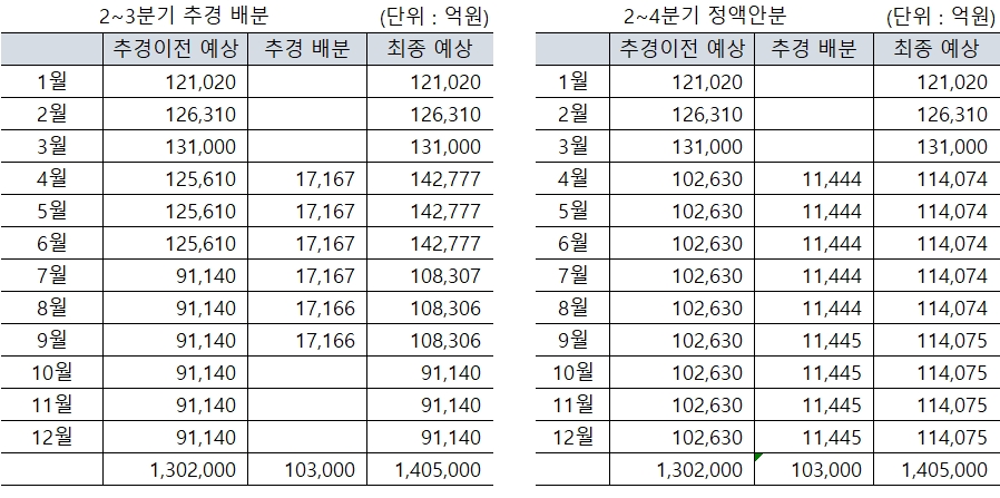 추경 국채 10.3조원...당초 정부입장 대로라면 2분기 월평균 14.3조원