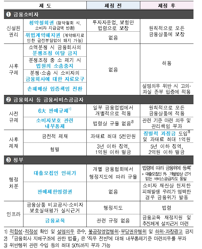 금융소비자보호법 내용 / 자료= 금융위원회(2020.03.05)