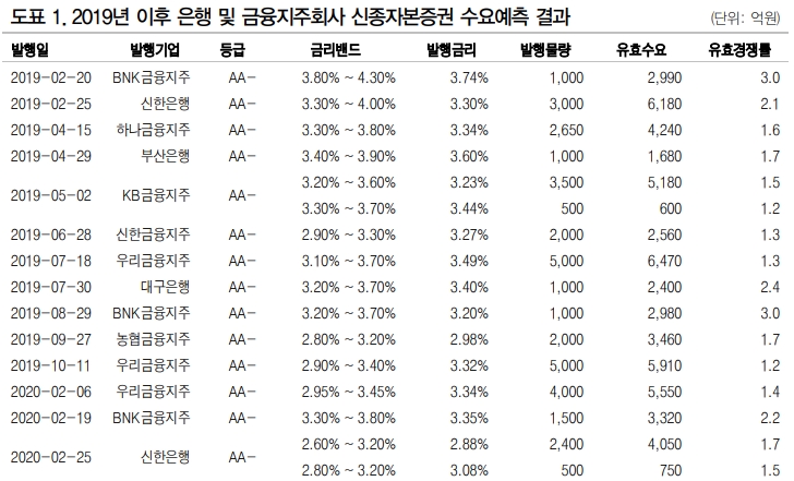 자료=DB금융투자