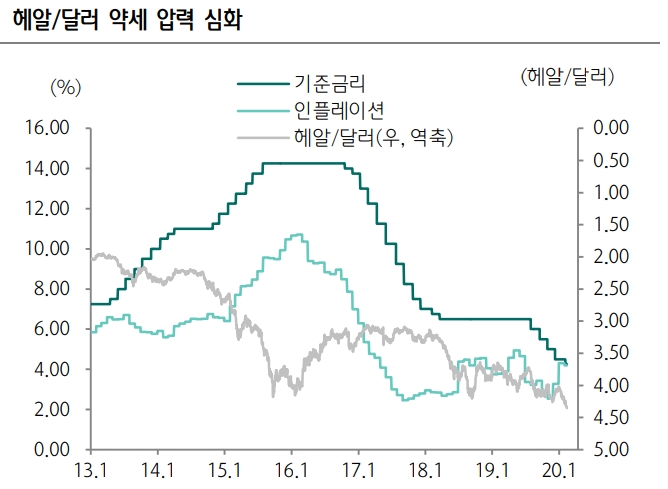브라질 헤알화 2분기까지 약세 압력 우세할 것..금리인하 5월까지 진행될 듯 - 하나금투