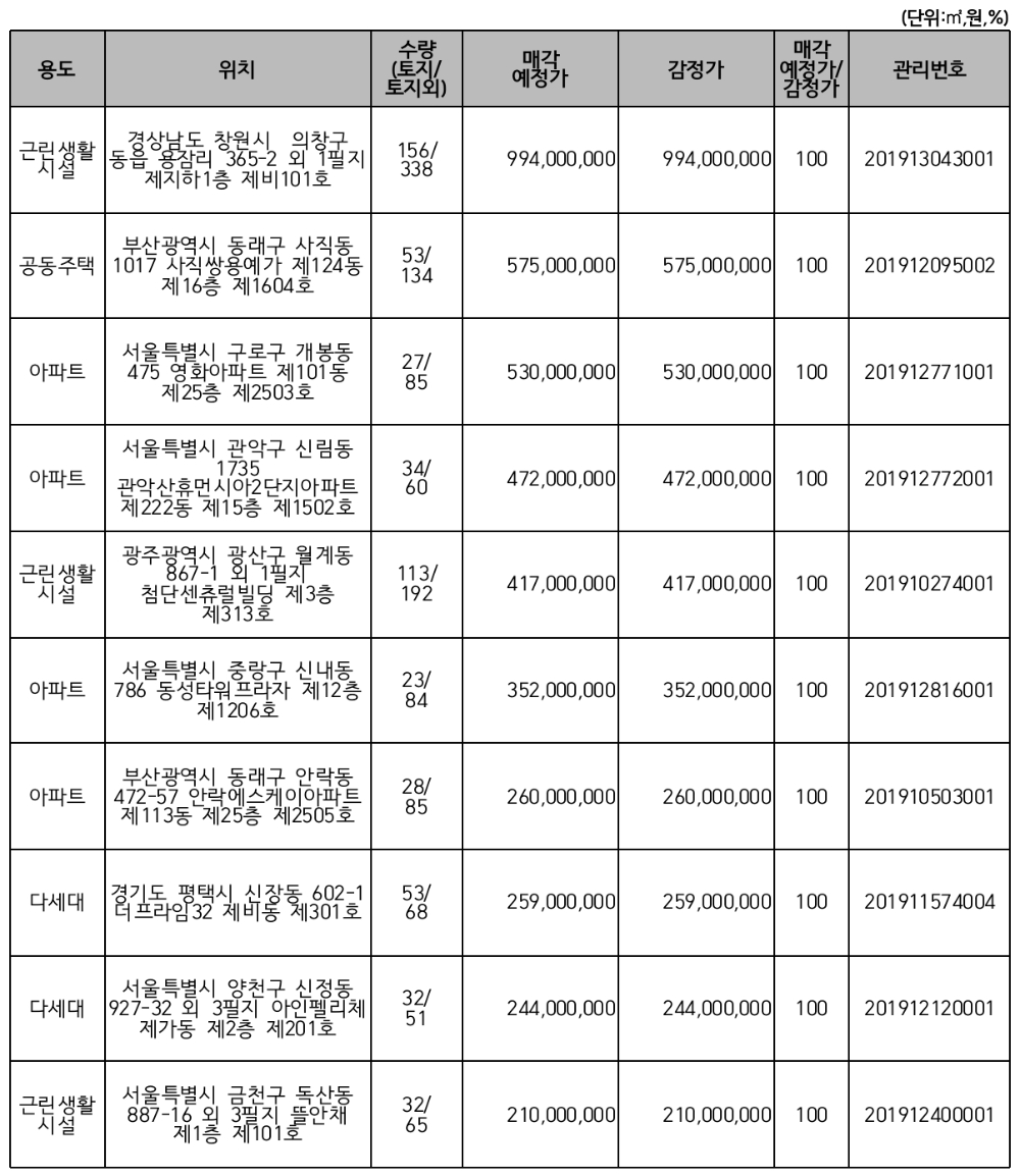 △ 주요 매각 예정 물건. /사진=캠코