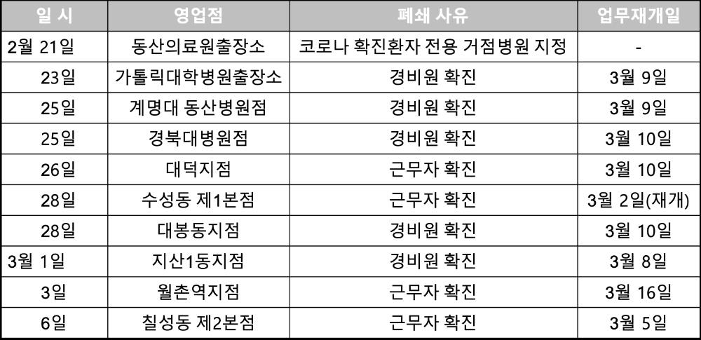 △ DGB대구은행 영업점 임시폐쇄 현황