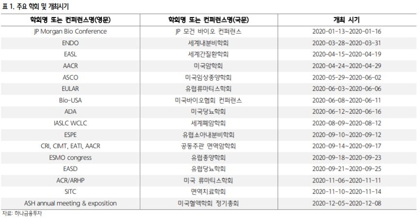 “제약·바이오주, AACR 학회서 임상 결과 발표 기업에 주목” - 하나금융투자