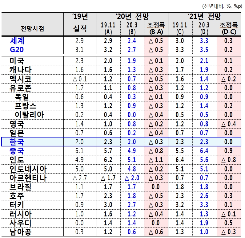 자료=OECD 3월 주요국 경제전망