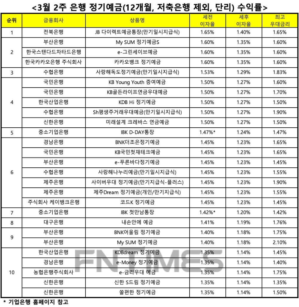 자료 : 금융상품한눈에, 12개월 1000만원 예치 시