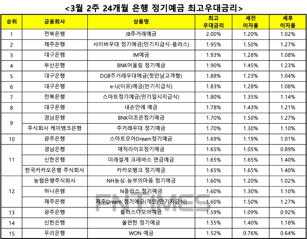 자료 : 금융상품한눈에 24개월 1000만원 예치 시