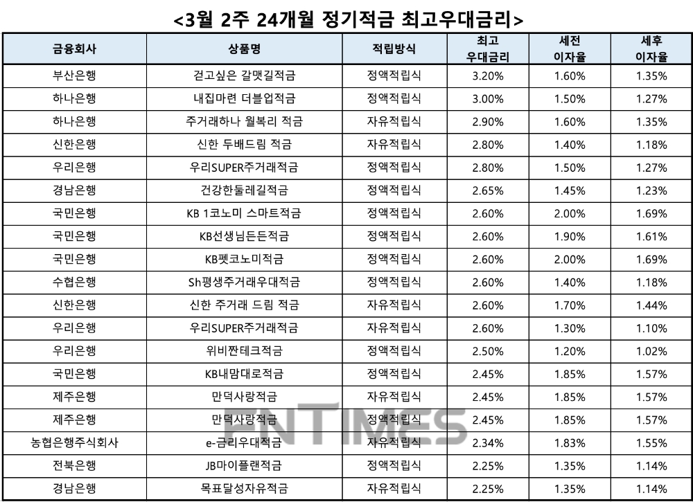 자료 : 금융상품한눈에, 10만원 씩 24개월