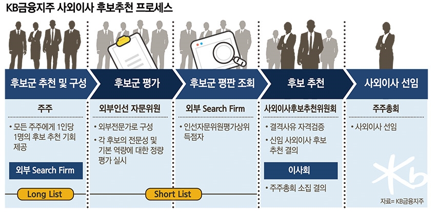 KB금융 이사회 새 틀…윤종규 회장 연임 다지나