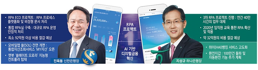 ‘취임 1년’ 진옥동·지성규, 디지털 금융 혁신 주도