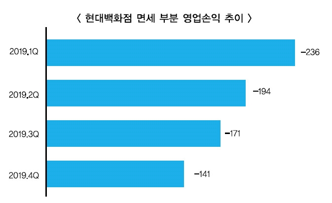 단위 : 억원. /자료=현대백화점그룹.