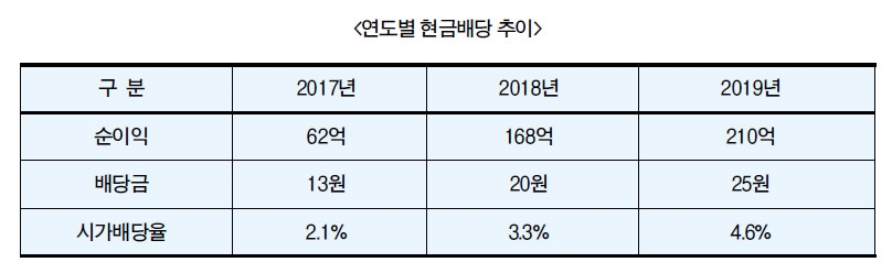 한국캐피탈, 소액주주 우선 차등 배당…1주당 현금 25원·대주주는 20원