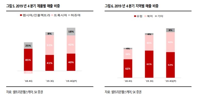 셀트리온헬스케어, 올해 미 수출 본격화로 실적 성장 지속 전망…목표가↑ - SK증권