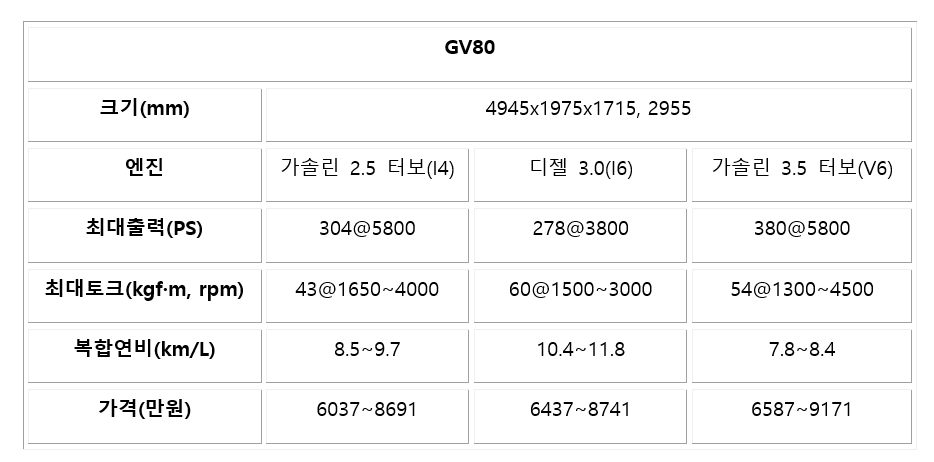GV80 엔진별 제원. 크기는 전장, 전폭, 전고, 휠베이스 순. 자료=제네시스.
