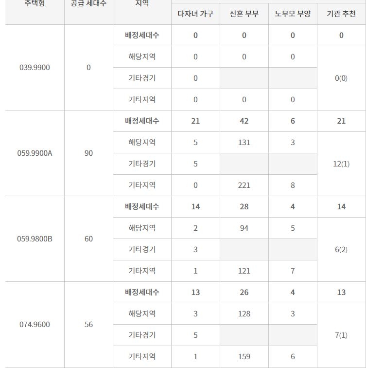 '쌍용 더 플래티넘 오목천역' 주요 평형 특별공급 현황 / 자료=한국감정원 청약홈