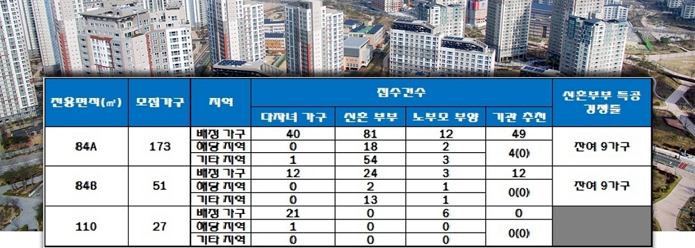 인천 검단신도시 AB3-1블록 대성베르힐 특별공급 결과. /자료=한국감정원 청약홈.