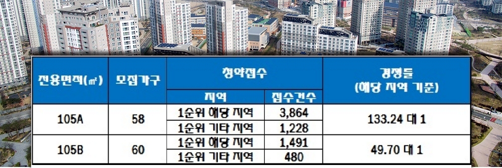 송도 에듀포레푸르지오 외국인 임대 분양전환 아파트 9일 청약 결과. /자료=한국감정원 청약홈.