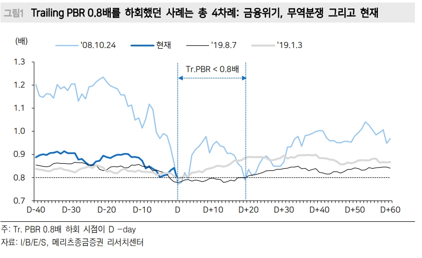 현재 금융시장 리세션 프라이싱..주가 더 하락하는 건 금융위기 이상 충격가정하는 것 - 메리츠證