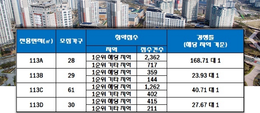 송도 베르디움퍼스트 외국인 임대 분양전환 아파트 9일 청약 결과. /자료=한국감정원 청약홈.