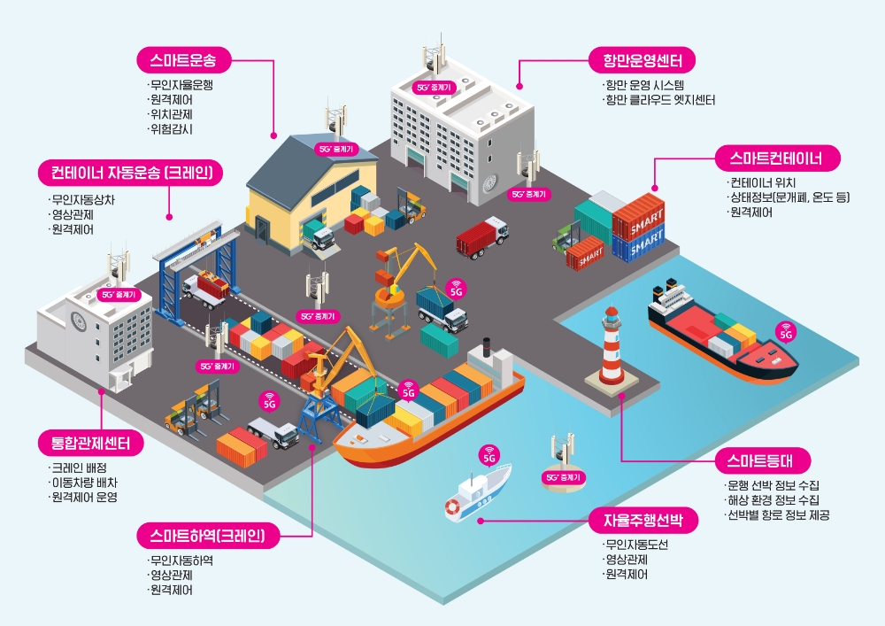 LG유플러스는 무인자동화 로봇 개발 전문업체 포테닛과 ‘5G 기반 스마트 항만 물류 자동화 사업 협력’에 관한 업무협약을 체결했다고 10일 밝혔다. 제공=LG유플러스