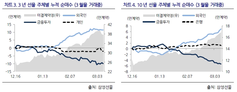3월 국채선물 롤오버, '외국인 매수' VS '증권사 매도' 전통적 대결구도 재연 예상 - 삼성선물