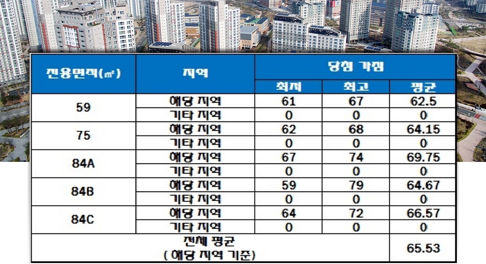 청라힐스자이 청약 가점 현황. /자료=한국감정원 청약홈.