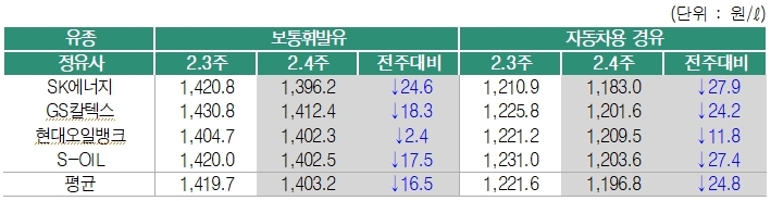 2월 4주 정유사별 공급가격. 제공=한국석유공사