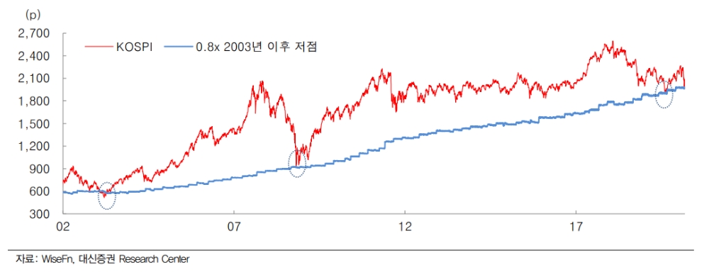 지금 필요한 주식 투자전략은 Buy the Dips - 대신證