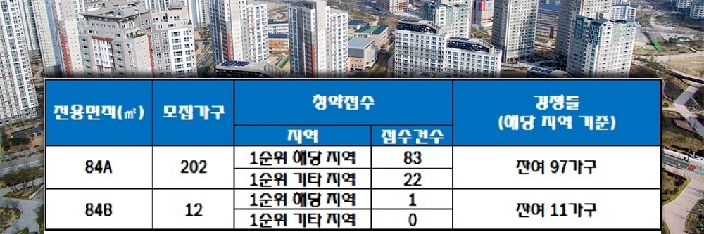 고흥 승원팰리체 더퍼스트 10일 청약 결과. /자료=한국감정원 청약홈.