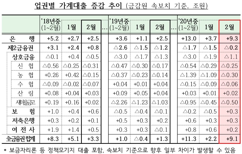 △ 업권별 2월 가계대출 증감 추이(금감원 속보치 기준, 조원) /사진=금감원