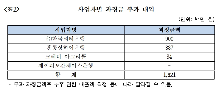 과징금 부과 내역 / 자료출처= 공정거래위원회(2020.03.11)