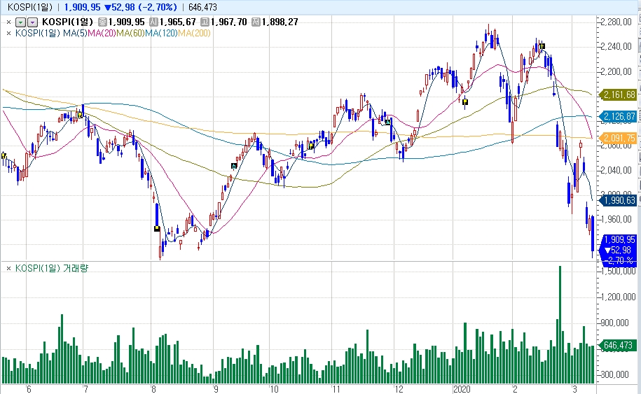 그래프: 코스피지수 흐름, 출처: 코스콤 CHECK