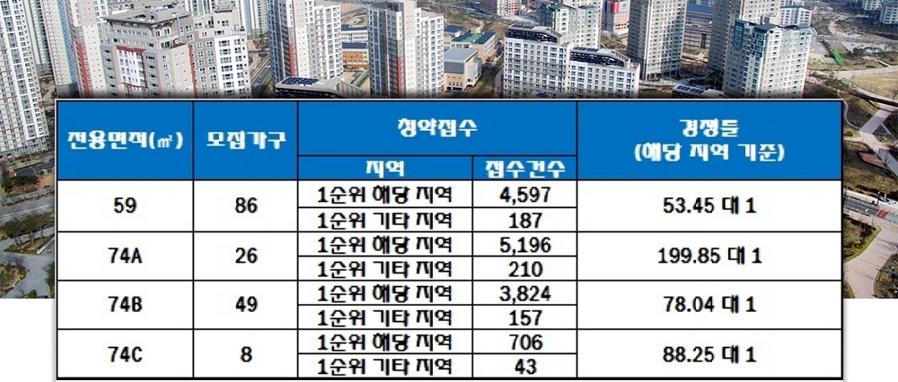 포레나 부산 덕천 11일 청약 결과. /자료=한국감정원 청약홈.