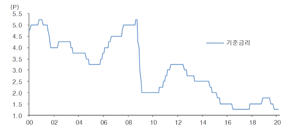 한은 임시금통위 통해 금리내릴 가능성 크지 않아..4월 인하 후 연내 동결 전망 - 대신證
