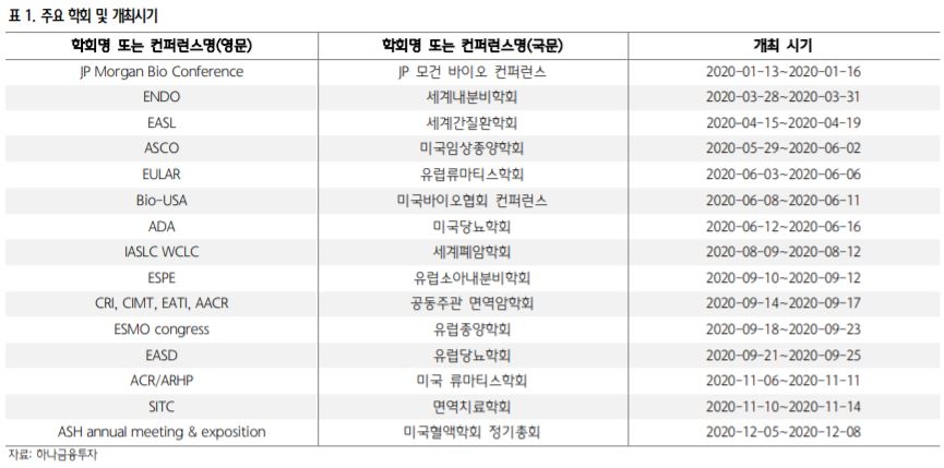 “제약·바이오주, AACR 연기 따른 단기 조정은 저가매수 기회” - 하나금융투자
