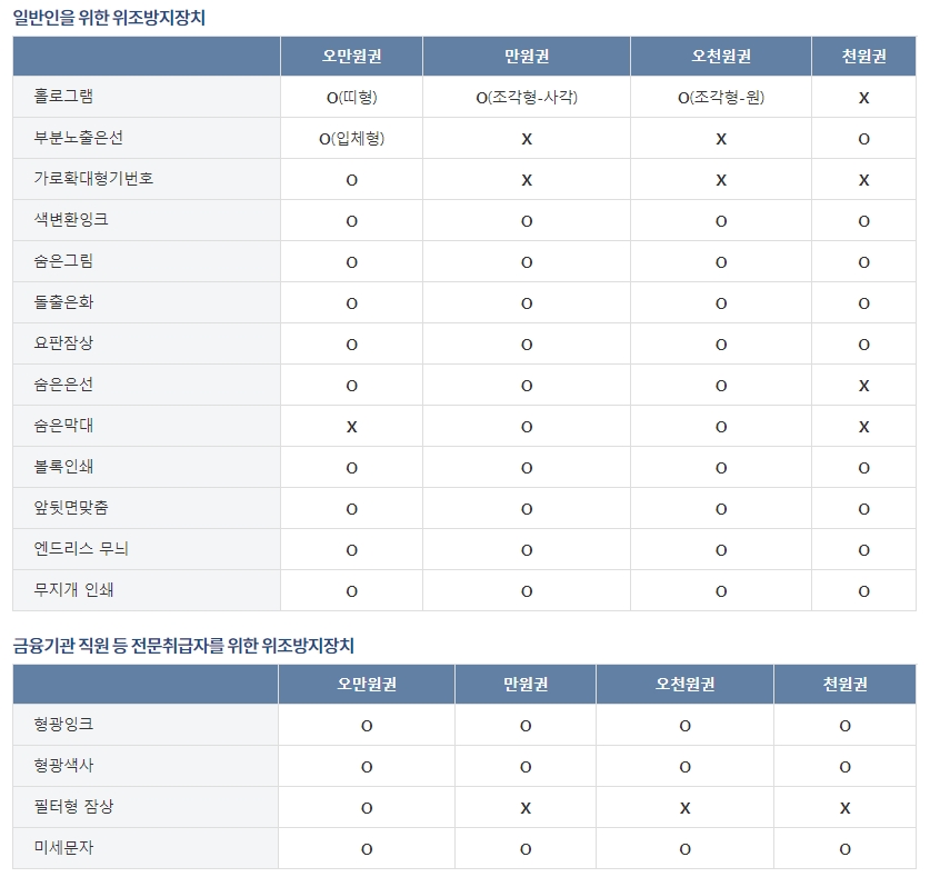 은행권 위조방지장치 요약 / 자료출처= 한국은행 홈페이지 갈무리