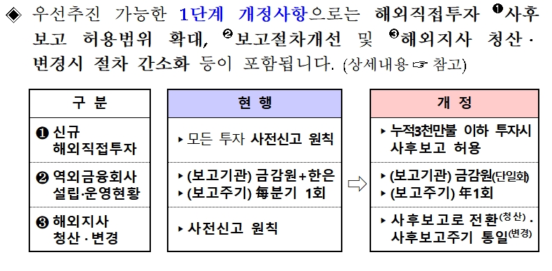 금융기관의 해외진출에 관한 규정 개정 1단계 사항 / 자료= 금융위원회(2020.03.12)