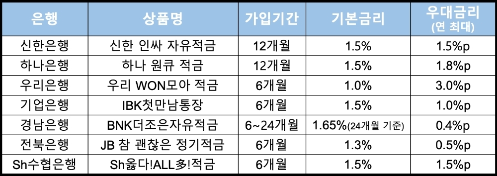 △ 은행별 오픈뱅킹 연동 적금 상품