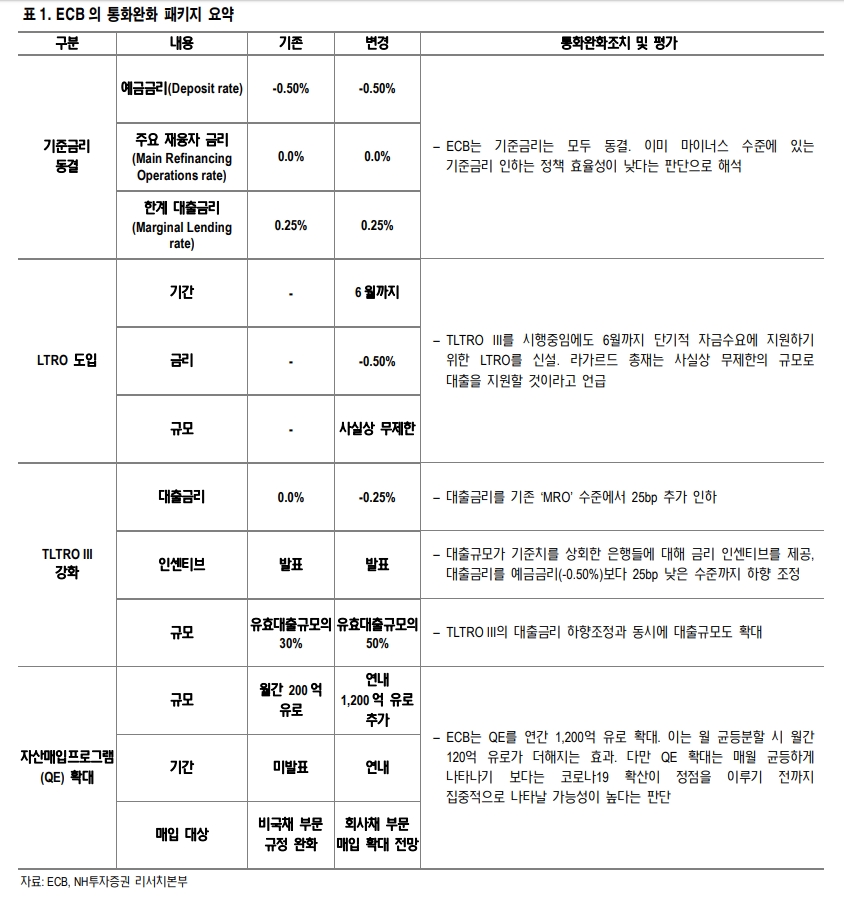 ECB의 QE 확대는 코로나19 확산이 정점 이루기 전까지 집중적으로 나타날 것 - NH證